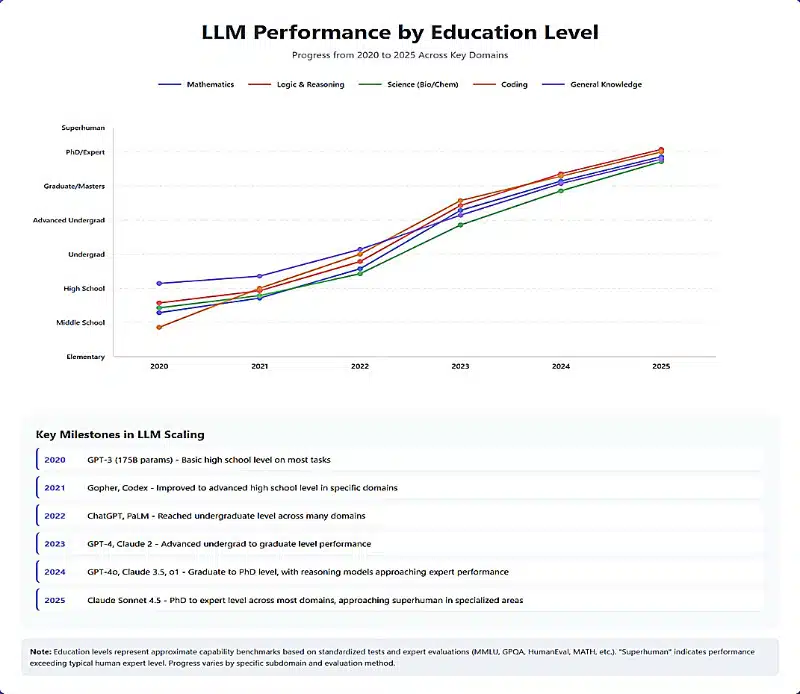 LLM Performance by Education Level